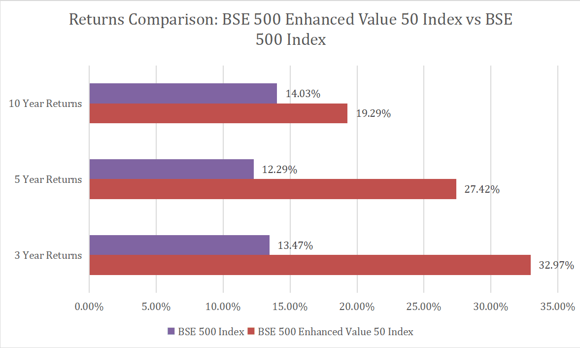 Historical Returns of the Axis Max Life BSE 500 Value 50 Index Fund II