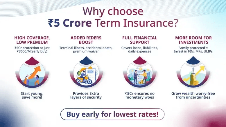 why buy 5 cr term insurance=