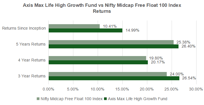 image Axis%20Max%20Life%20High%20Growth%20Fund%20vs%20Nifty%20Midcap%20Free%20Float%20100%20Index%20Returns