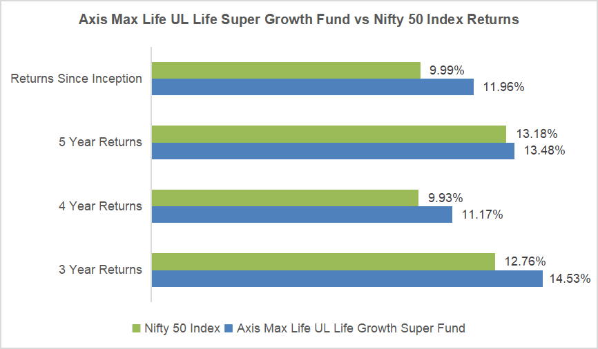 Axis Max Life UL Life Growth Super Fund vs. the Nifty 50 Index=
