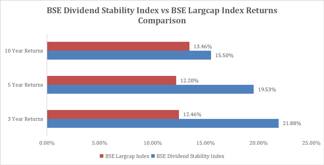BSE Dividend Stability Index vs BSE Largcap Index Returns Comparison
=