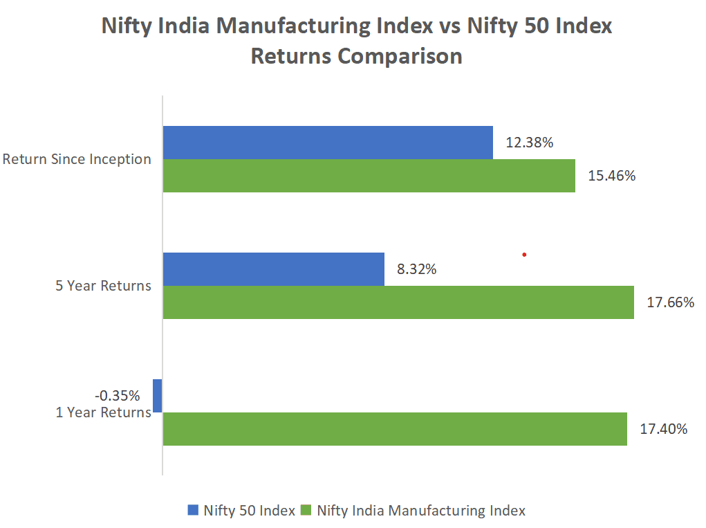 Historical Returns of the Axis Max Life BSE 500 Value 50 Index Fund II