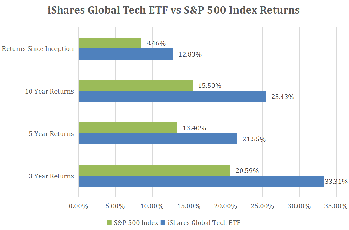 Historical Returns of the Axis Max Life Global Innovation Leaders Fund