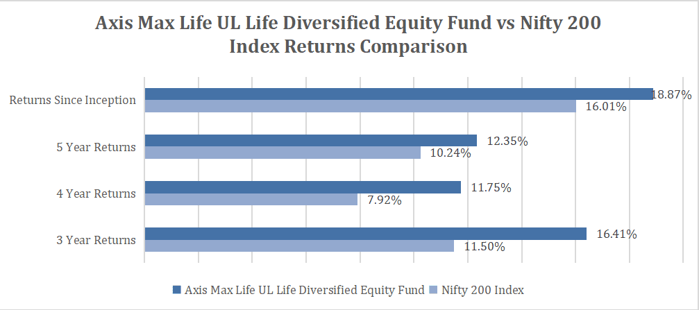 Historical Returns of the Axis Max Life Diversified Equity Fund II=