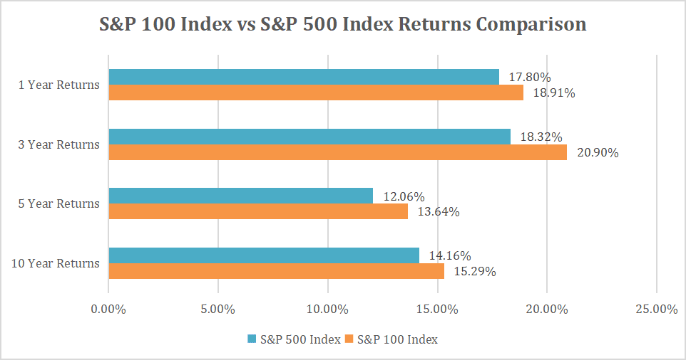 Historical Returns of the Axis Max Life US Equity Fund=