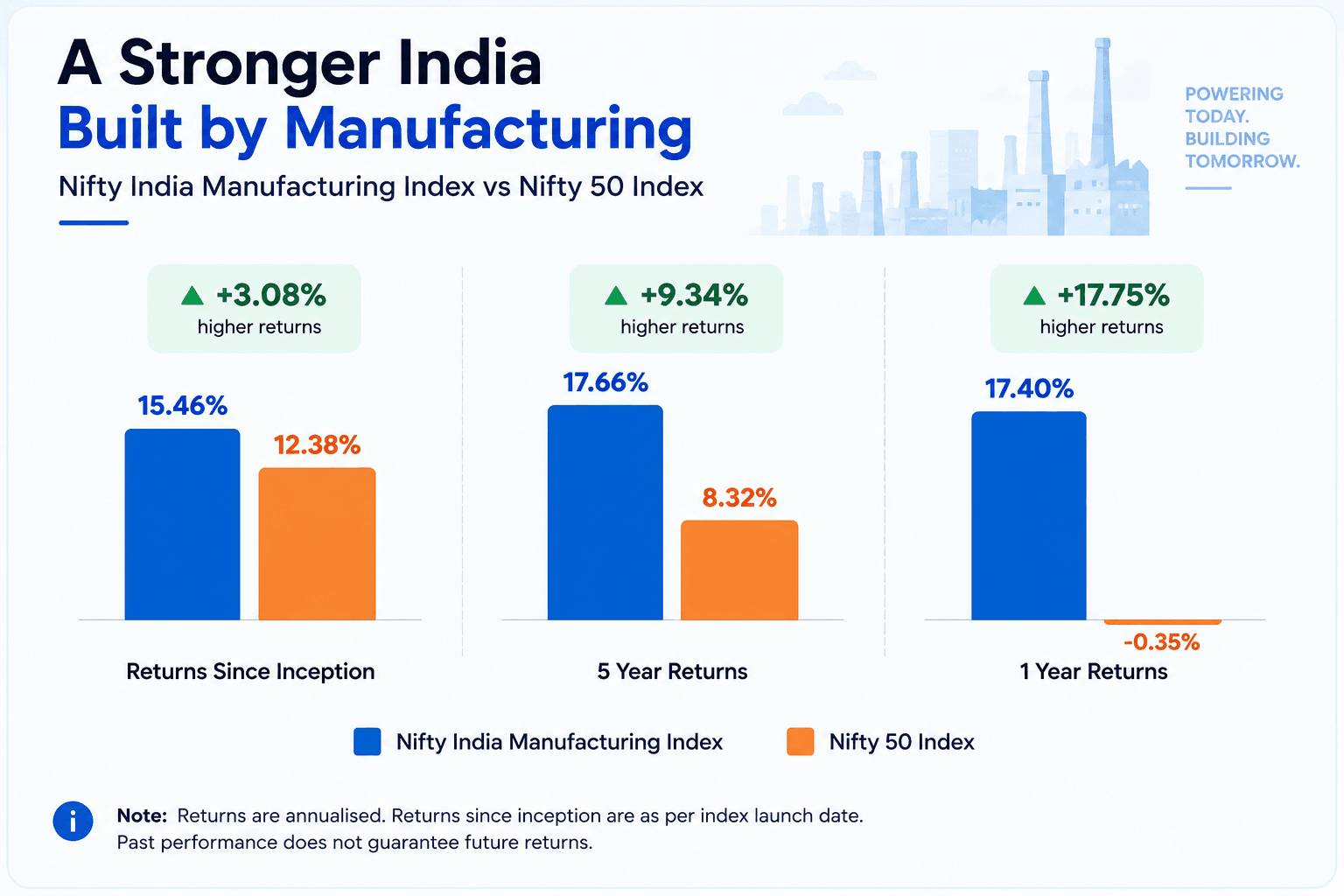 Historical Returns of the Axis Max Life Rising India Manufacturing Fund