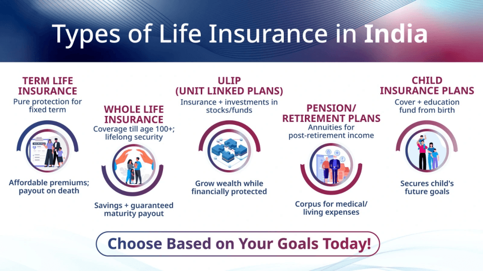 types of life insurance in india=