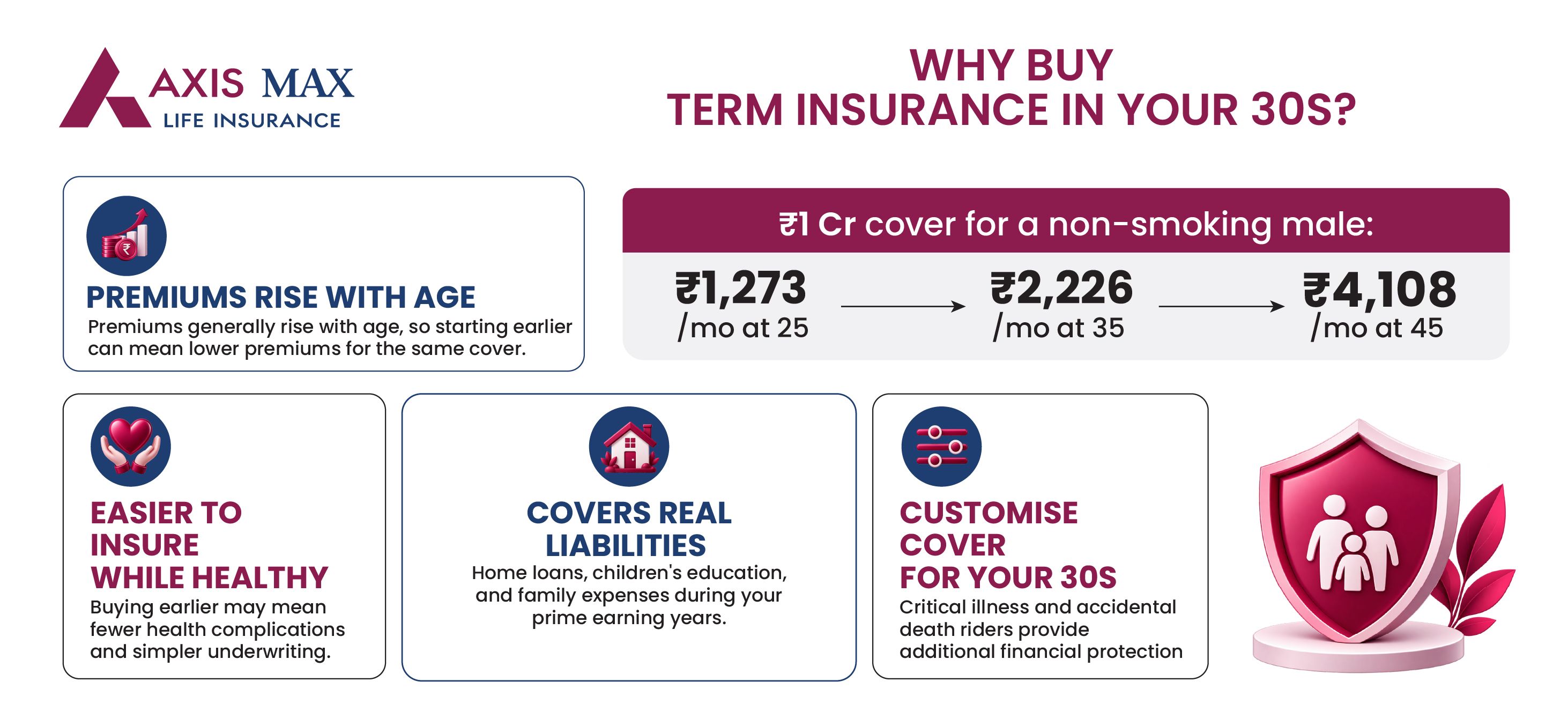 Who Should Buy Term Insurance in Their 30s?