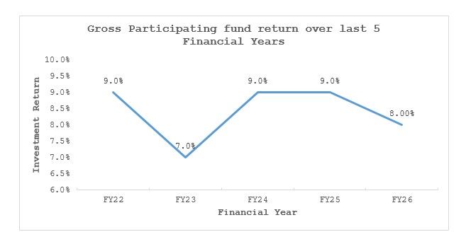 Investment-returns-over-last-five-years