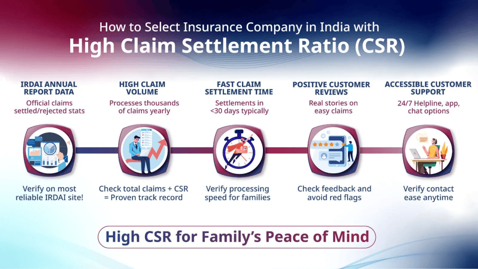 High claim settlement ratio=