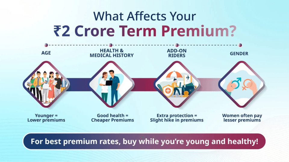 what affects 2 crore term insurance=